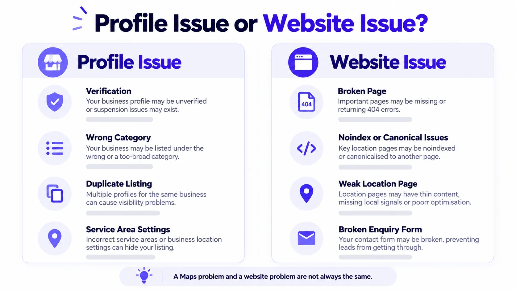 Infographic contrasting profile verification and category issues with website 404, noindex and broken enquiry form problems