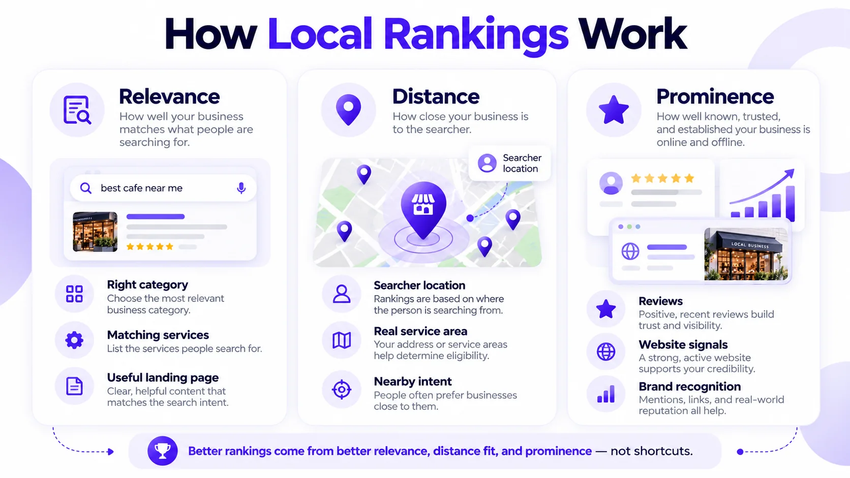 Infographic explaining relevance, distance and prominence as main Google local ranking factors