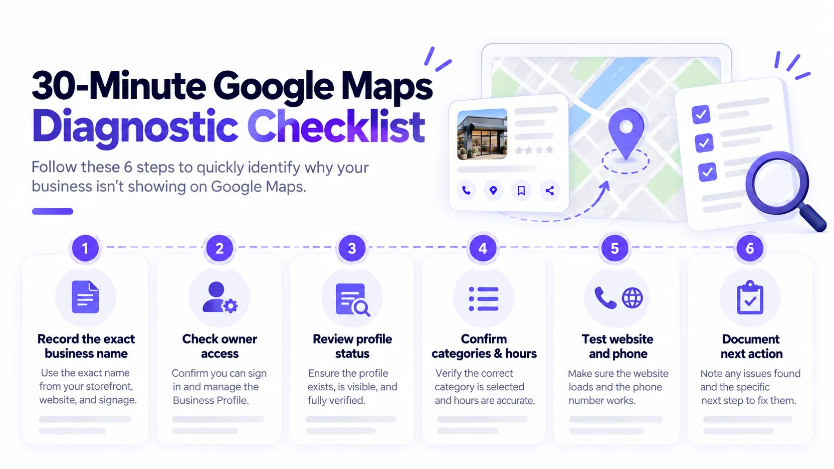 Six-step checklist for documenting Google Maps business visibility: name, owner access, profile status, categories, website and next action
