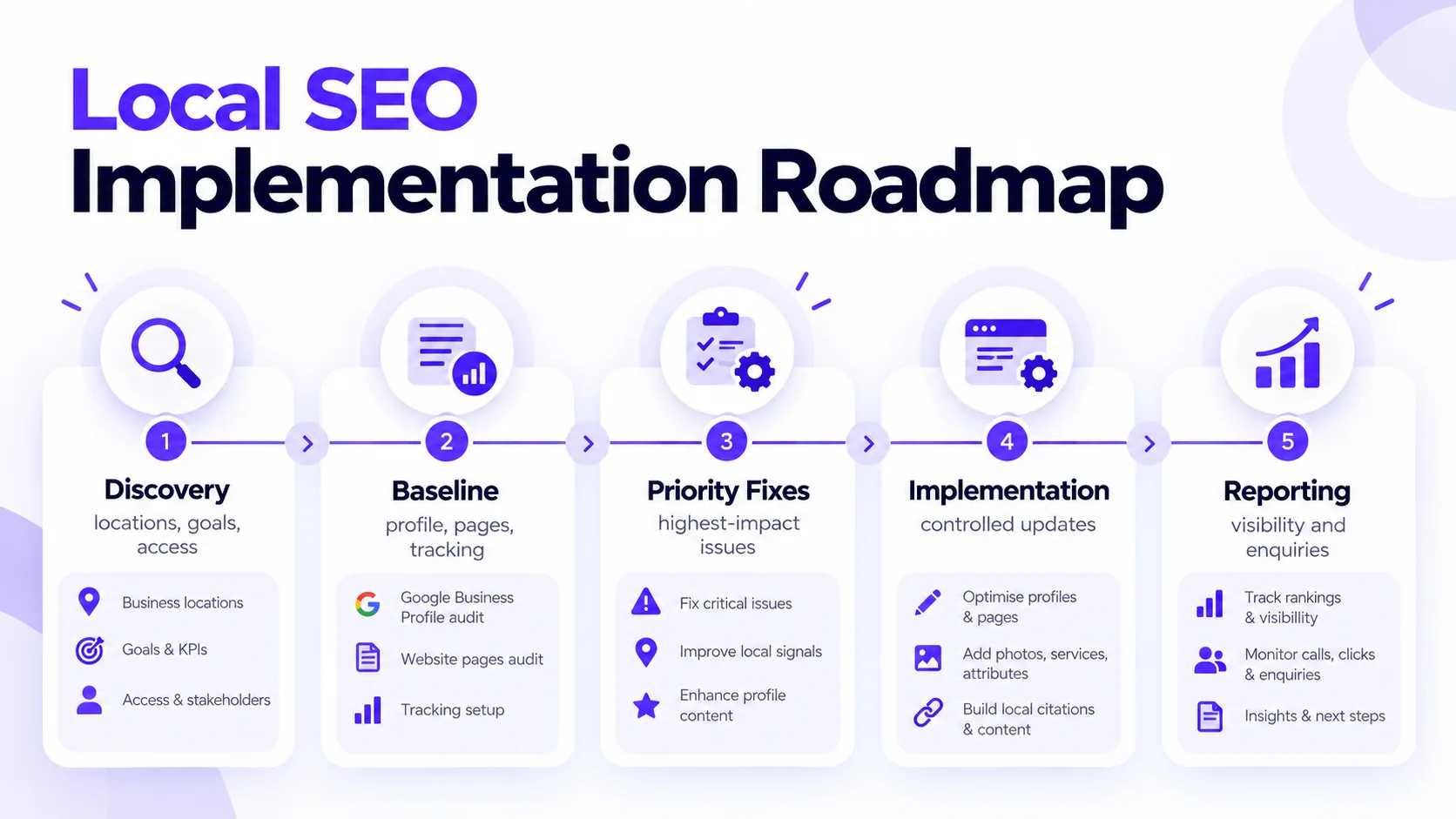 Five-stage local SEO roadmap: discovery, baseline, priority fixes, implementation and reporting