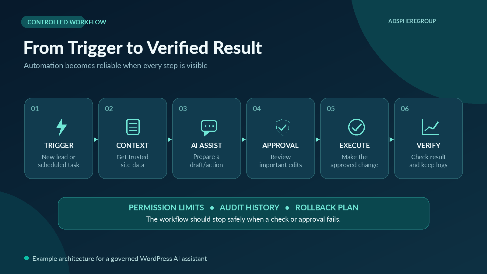 Trigger, approval and verification workflow